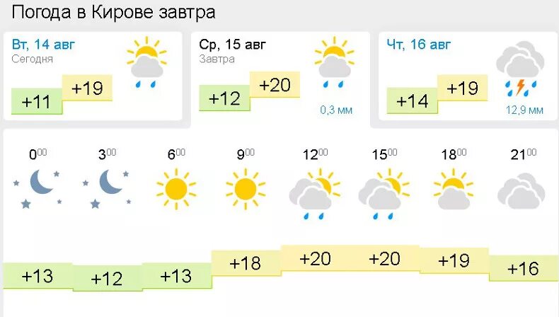 Погода на 3 дня киров самый точный. Погода в Кирове. Погода в Кирове сегодня. Погода Киров сегодня. Погода на завтра.