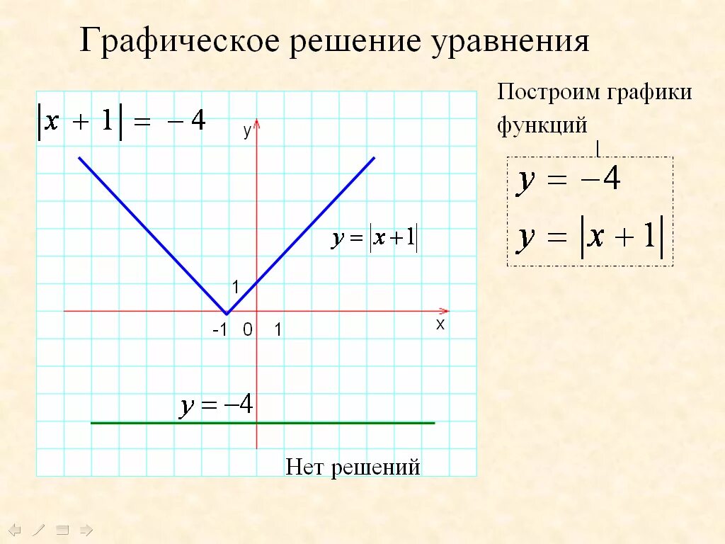 Постройте график уравнения y 1. Графическое решение уравнений. Графические функции. Графическое решение функции. Y 1 X график.