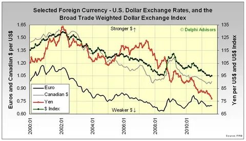 Currency rate