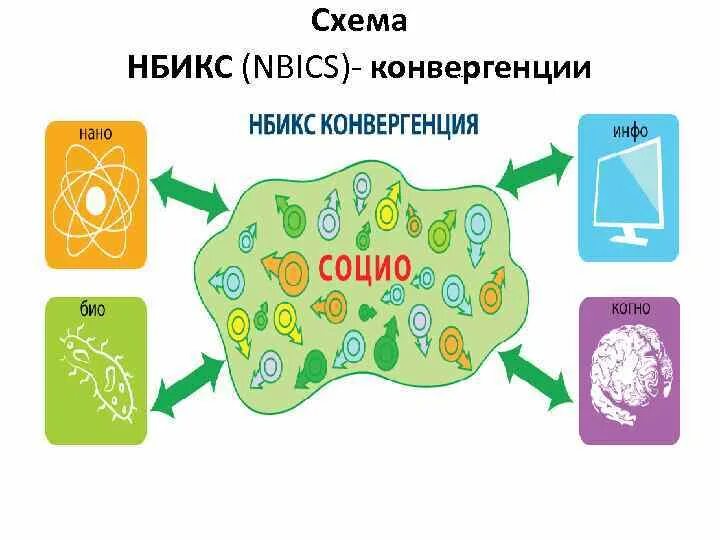 Феномен NBIC-конвергенции. NBIC конвергенция. NBIC технологии. Феномен НБИКС конвергенции. Конвергенция технологий