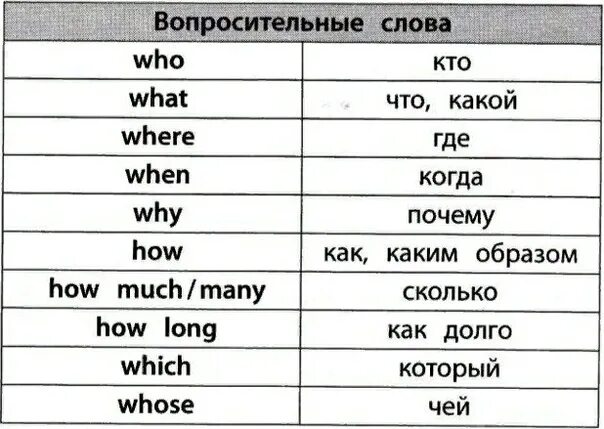 Вопросительные слова в английском языке. Слова вопросы в английском. Вопросительные слова в английском таблица. Вопросительные слова в английском языке таблица с переводом.