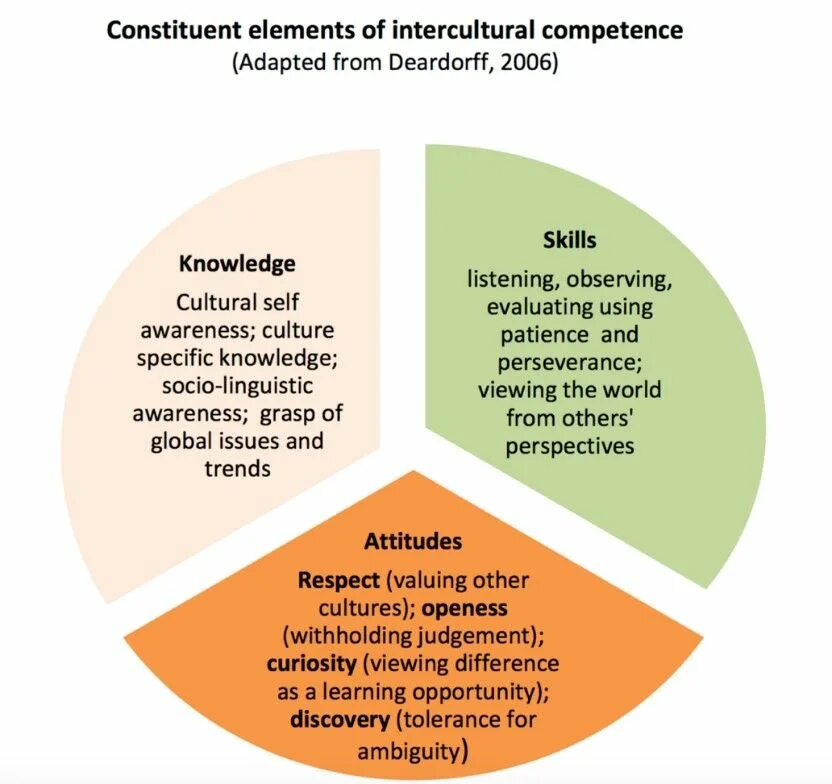 Are also improved. Intercultural competence. Elements of Intercultural competence. Intercultural communicative competence. What Intercultural competence is.