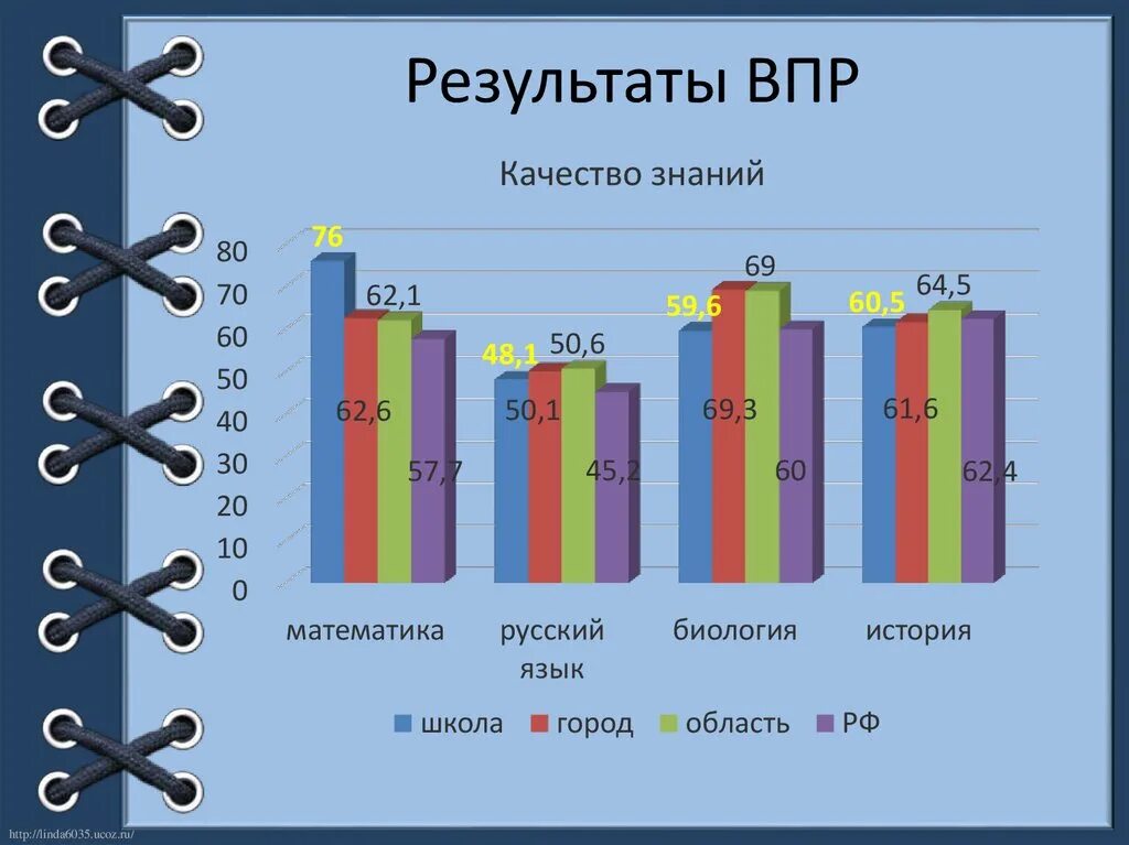 Итоги результатов впр