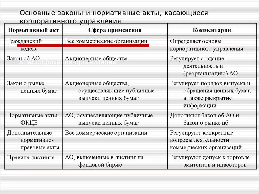 Основы корпоративного управления. Основные законы и нормативные акты. Основные нормативно-правовые акты коммерческих организаций. Правовое положение коммерческих организаций. Законодательство регулирующие деятельность организации