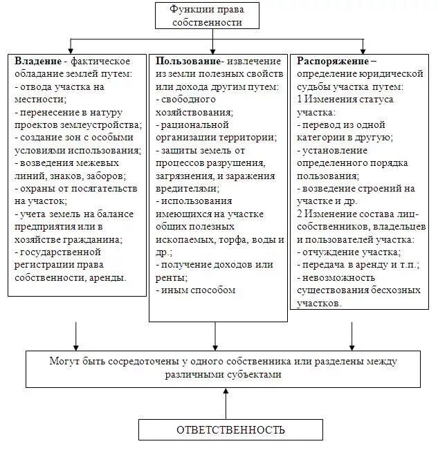 Функция владения. Право собственности функции.