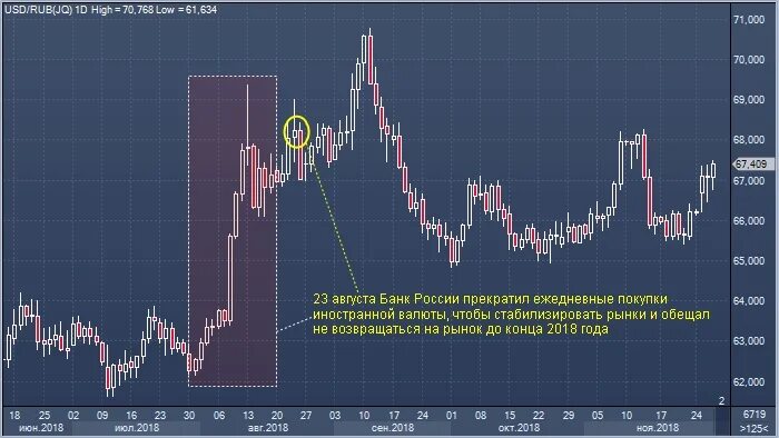 Начале валютных интервенций. Валютные интервенции. Валютные интервенции ЦБ РФ. Валютные интервенции макроэкономика. Валютные интервенции для стабилизации ситуации.