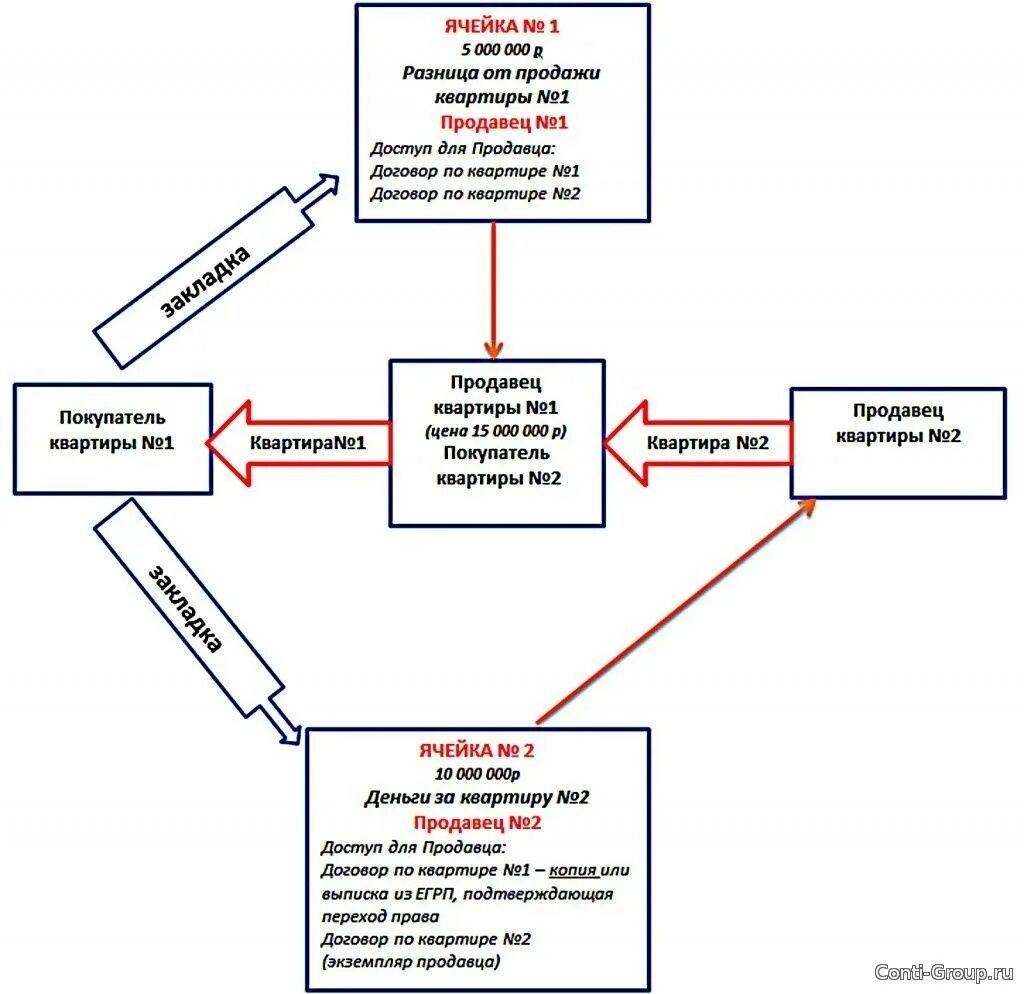 Схема проведения сделки купли-продажи квартиры. Схема действий при продаже квартиры. Сделка купли продажи схема. Этапы сделки по продаже квартиры. Этапы купли квартиры