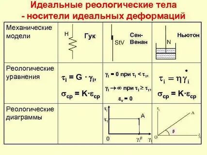 Вязкие тела