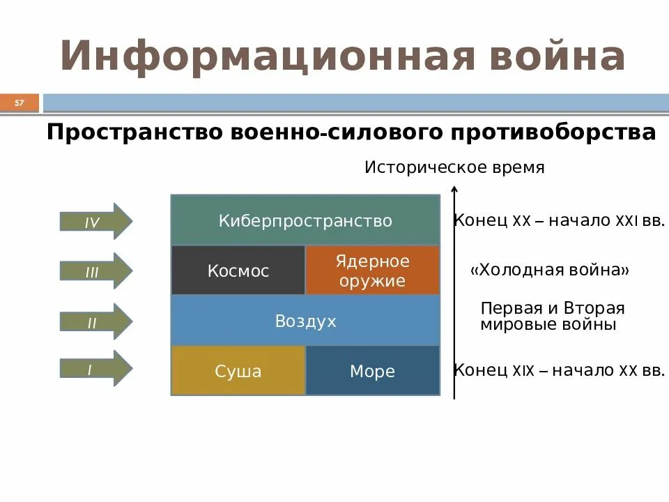 Виды информационных войн. Информационная война графики. информационная война график. информационная война статистика. информационная война диаграммы.