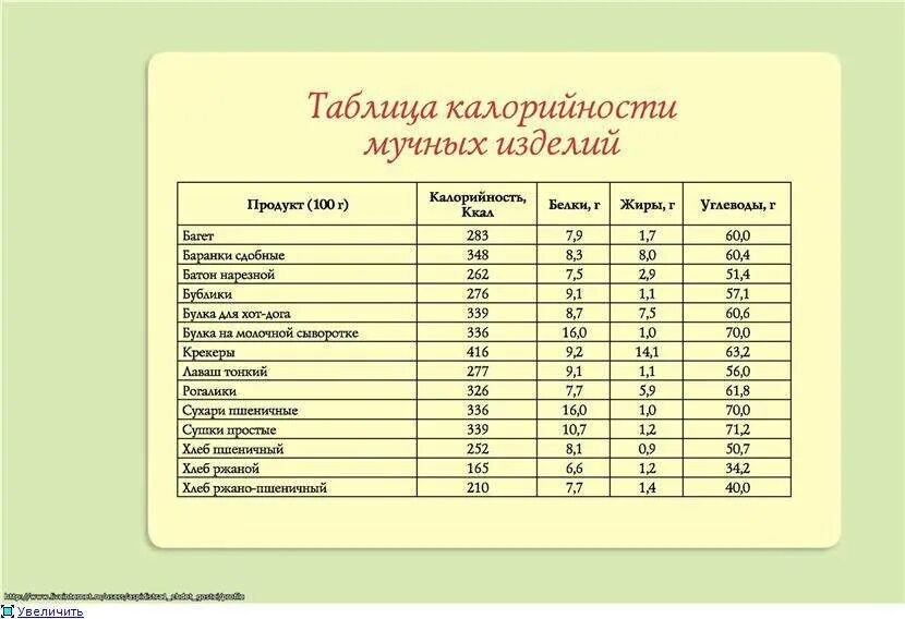 Сколько белков жиров в хлебе. Пищевая ценность хлебобулочных изделий таблица. Хлеб калорийность на 100 грамм таблица. Таблица калорийности хлебобулочных изделий. Энергетическая ценность хлеба на 100 грамм.