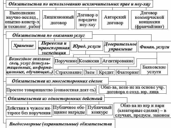 Содержание обязательства в гражданском праве. Система обязательственного права. обязательственное право схема. обязательства по приобретению и использованию исключительных прав. обязательства по использованию исключительных прав и ноу-хау.