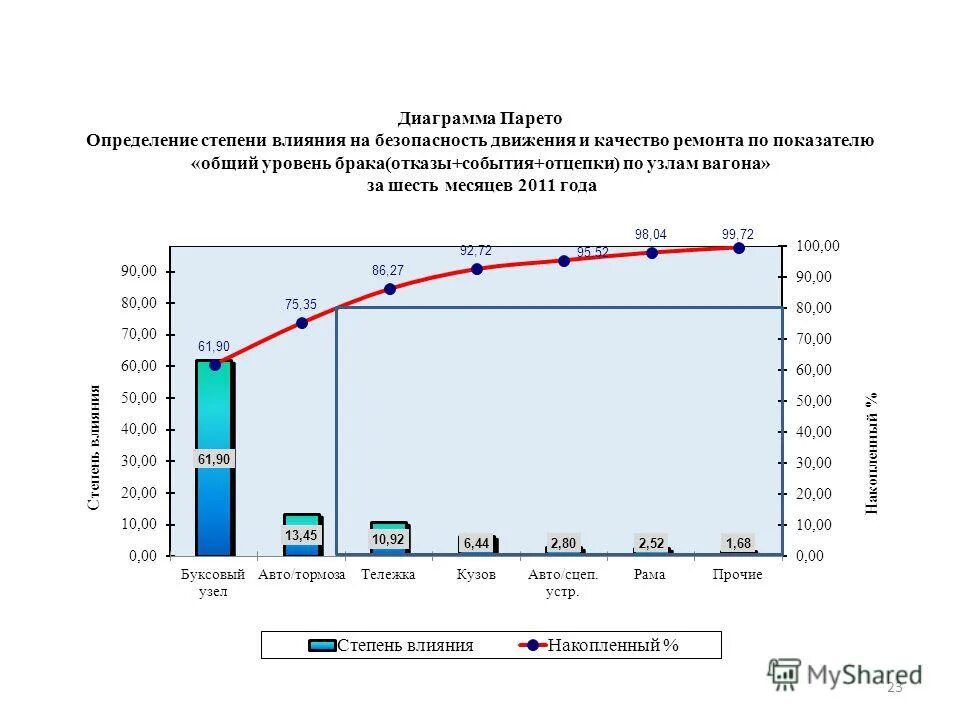 Показатель безопасности движения. Безопасность движения поездов диаграмма Парето. Анализ безопасности движения. Анализ безопасности движения поездов. Анализ состояния безопасности движения поездов.