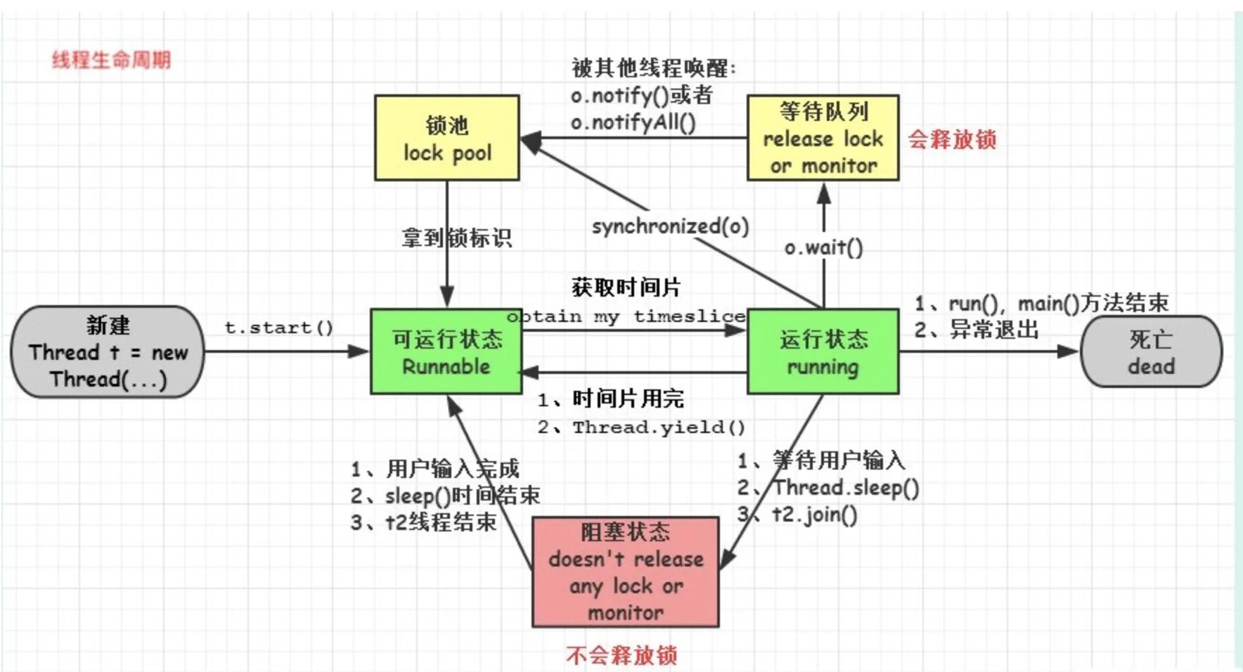 New thread java. Многопоточность java. состояния потока java. жизненный цикл потока java. многопоточная архитектура java.