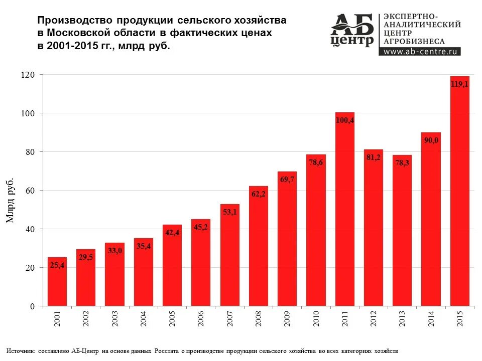 График развития сельского хозяйства в России. Объем производства сельскохозяйственной продукции в России. Сельское хозяйство России статистика. Сельское хозяйство России статистика по годам. Московской области в 2015 году