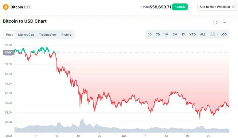 Биткоин выгодно ли