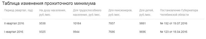 Прожиточный минимум во владимире на ребенка. Прожиточный минимум в петербурге. прожиточный минимум для пенсионеров спб. прожиточный минимум в санкт-петербурге в 2025 для пенсионеров. минимальный прожиточный минимум спб.