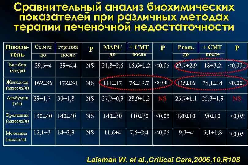 Биохимические показатели печени. Печеночная недостаточность биохимические показатели. Печеночная недостаточность анализ крови. Острая печеночная недостаточность лабораторные показатели. Лабораторные показатели при острой печеночной недостаточности.