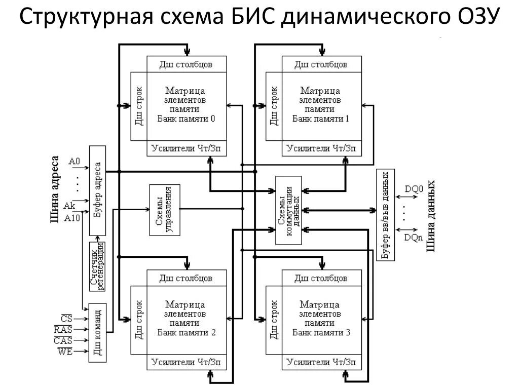 Структурная схема бис ОЗУ. Оперативная память ОЗУ схема. Оперативная память компьютера схема. Структура оперативной памяти схема. Динамическая память элемент памяти