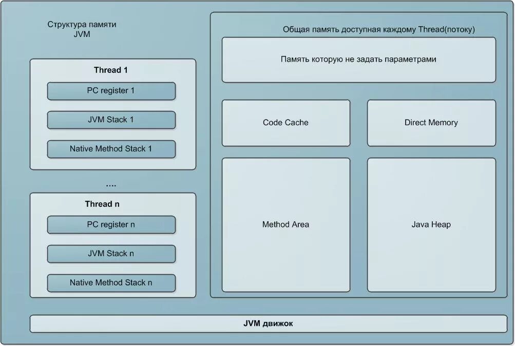 Структура памяти java. Организация памяти в java. Память JVM. Структура памяти JVM. Память в java