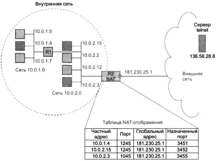 Примеры национальных сетей. Сетевые Порты TCP/IP. Схема подсети IP address. Внешние Порты ПК И сервера. Адресация в локальных сетях.