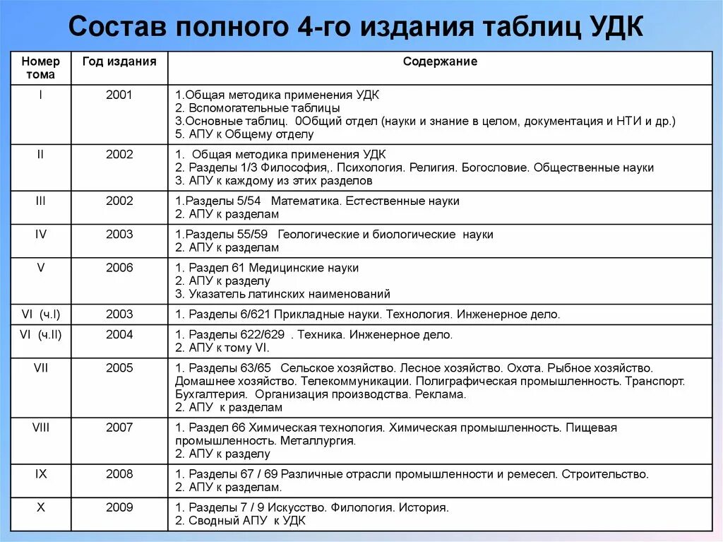 Удк классификатор по ключевым словам. Таблицы УДК. Основная таблица УДК. УДК это в статье. Вспомогательные таблицы УДК.