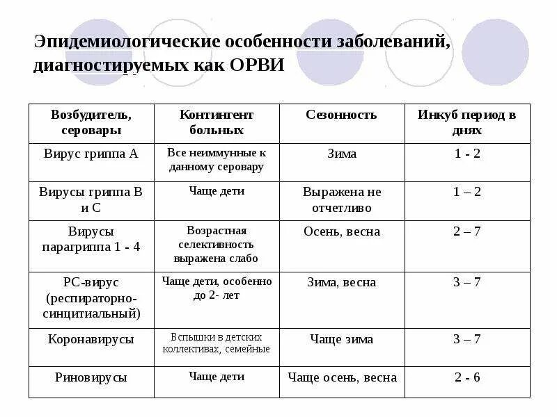 Респираторные вирусные инфекции характеристика возбудителей. Возбудитель ОРВИ характеристика возбудителей. Возбудитель острой инфекции верхних дыхательных путей. Эпидемиологические особенности инфекций. Возбудитель гриппа орви