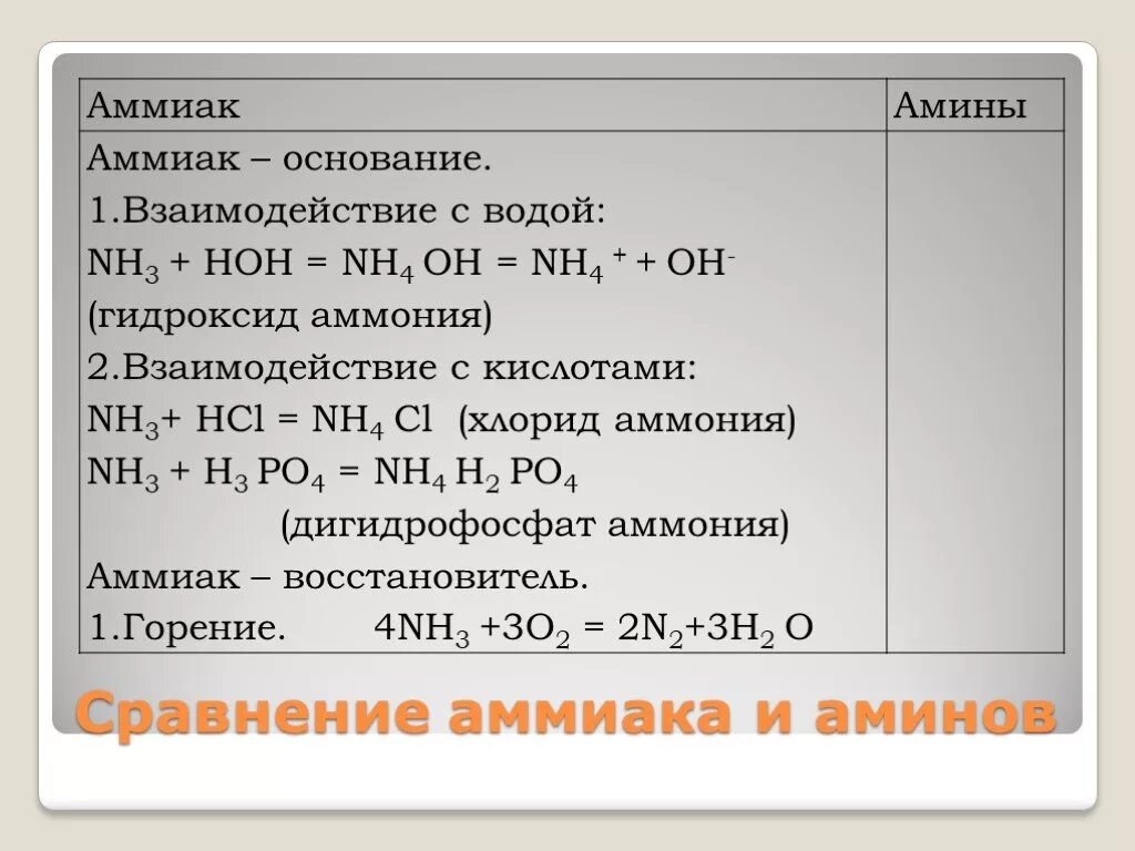 Гидроксид аммония плюс хлорид аммония. Взаимодействие аммиака с кислотами. Взаимодействие аммиака с водой. Взаимодействие аммиака с основаниями. Аммиак основание.