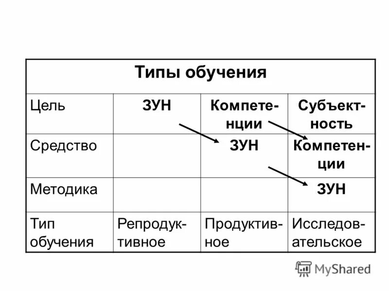 Типы обучения. Матрица зун. Тип обучения зуны. 6 Типов обучения.