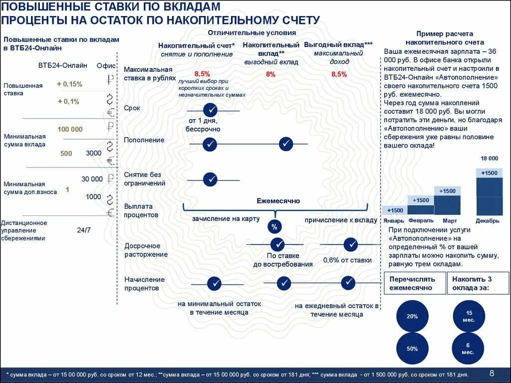 Накопительные вклады ВТБ. Накопительный счет ВТБ. Процентная ставка по накопительному счету. Ставки по накопительным счетам в банках. Карта с ежемесячным процентом