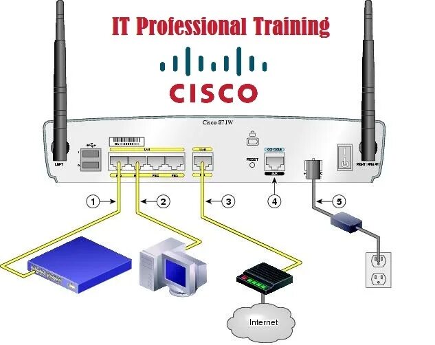 Как подключиться к cisco. Схема подключения Cisco 800. Router Cisco for Switch. Как подключить Cisco. Cisco small Business Router.