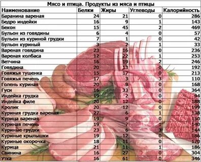 Сколько г белка в говядине