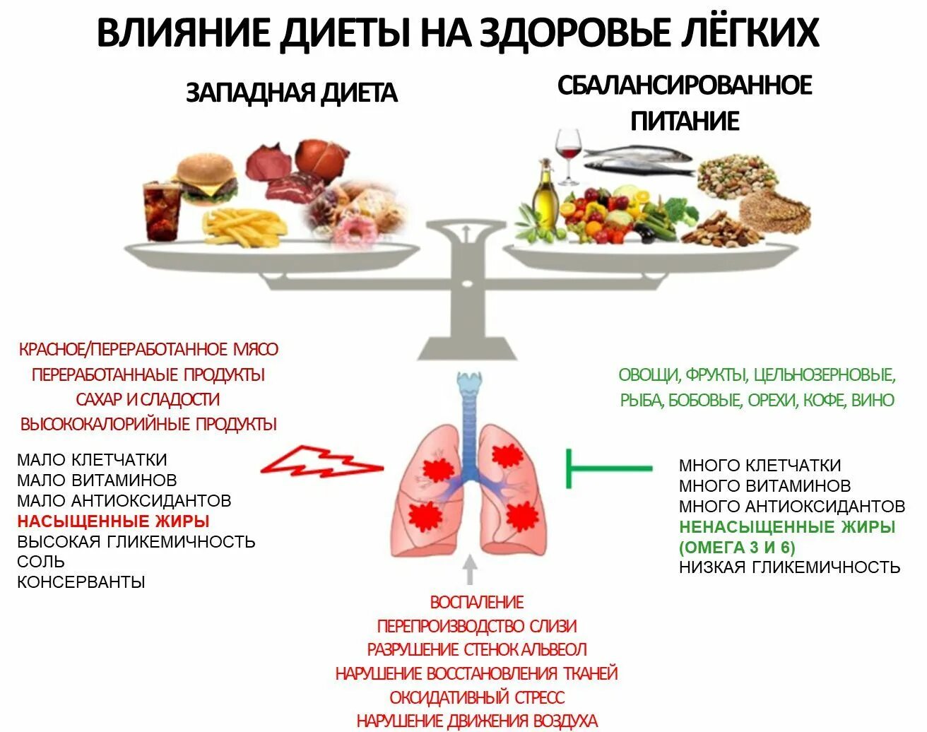 Что нельзя есть пожилым людям. Питание при пневмонии. Еда полезная для легких. Продукты при пневмонии. Пища, полезная для легких.