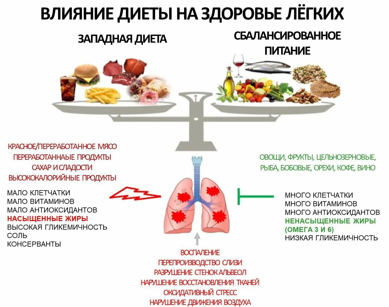 Восстановление легких после ковида. Диета при пневмонии. Пища, полезная для легких. Диета при воспалении легких. Диета при пневмонии у взрослых.