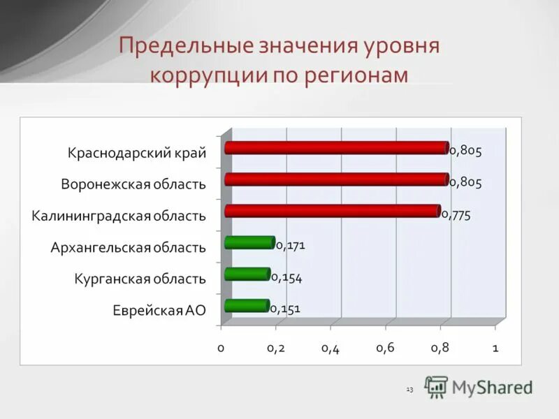 Коррупция в регионах