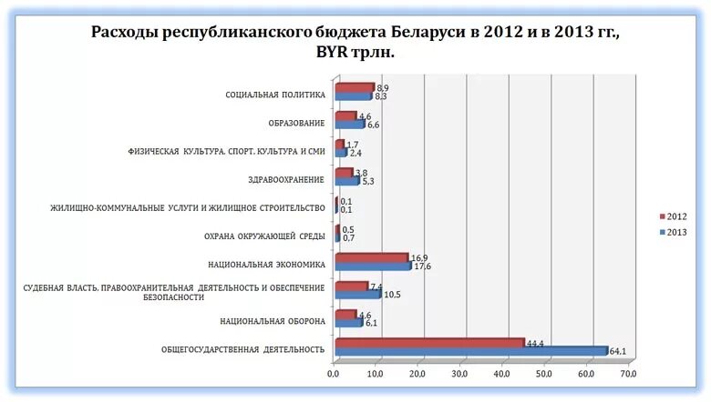 Республиканские расходы