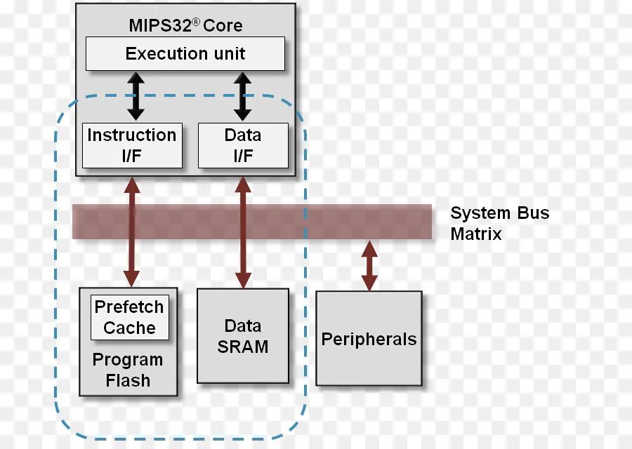 System cache. Mips32 архитектура. Архитектура MIPS И Arm. MIPS архитектура процессора. Архитектура микроконтроллеров Arm.