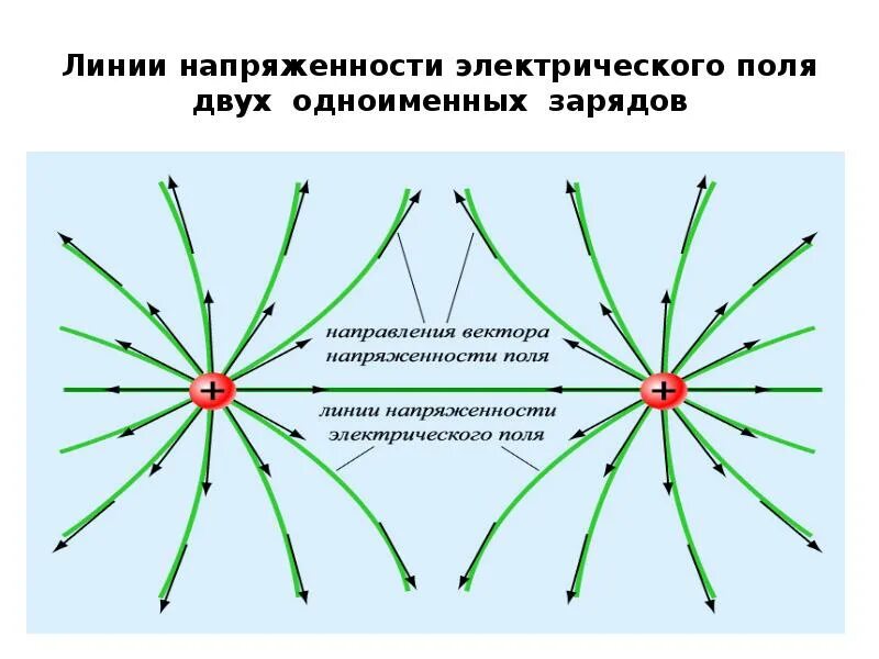 Изобразить линии напряженности точечного положительного заряда. Силовые линии поля точечного заряда. Силовые линии электрического поля разноименных зарядов. Линии напряженности электрического поля. Линии напряженности Эл поля.