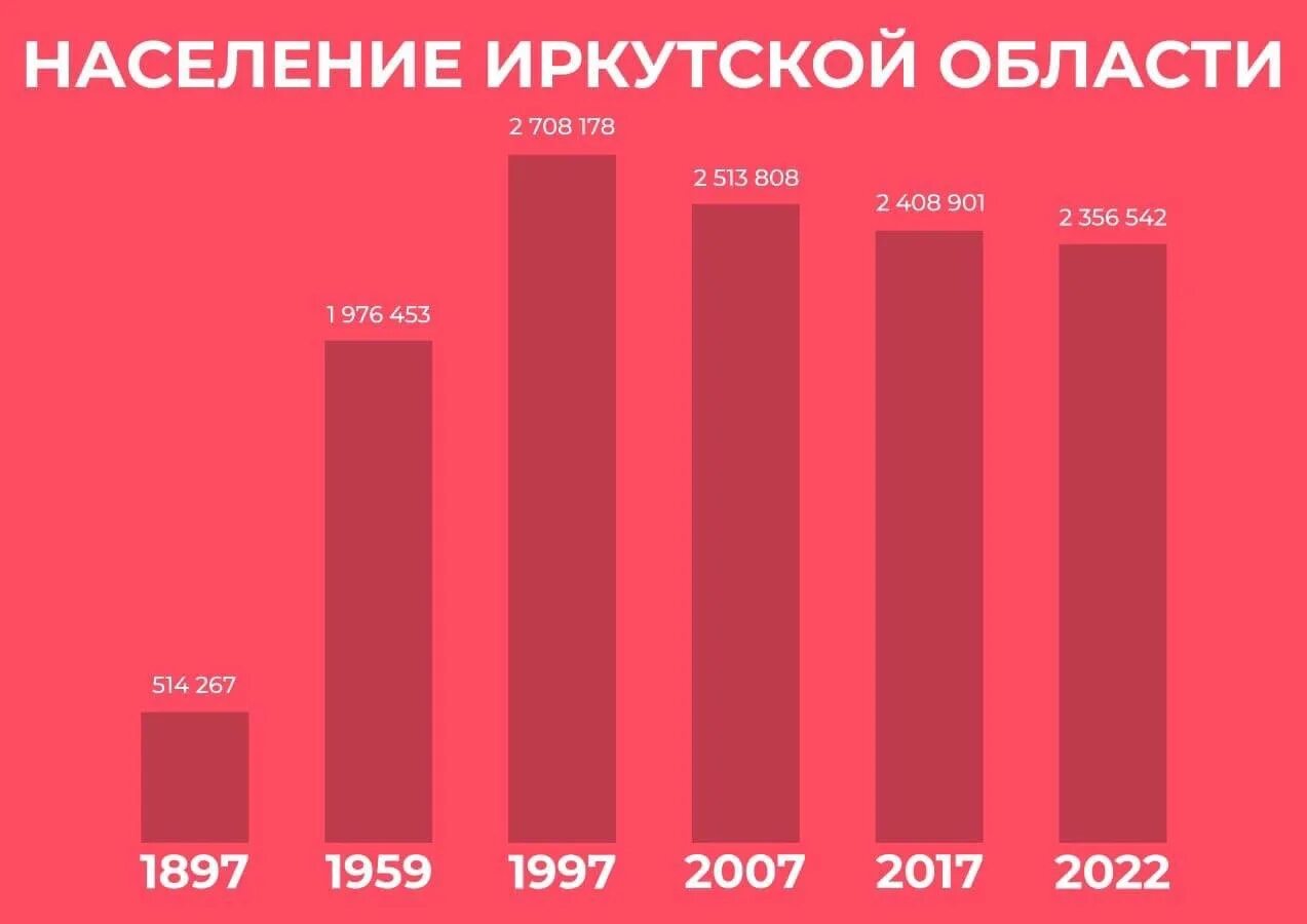 Население Иркутской области. Иркутск население численность. Население Иркутской области 2022. Иркутск численность населения 2022. Население иркутска на 2024