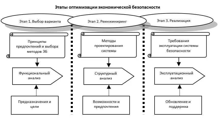 Объект обеспечения экономической безопасности. Система обеспечения экономической безопасности предприятия схема. Функциональные составляющие экономической безопасности предприятия. Схема процесса обеспечения экономической безопасности предприятия. Подходы к защите экономической безопасности.