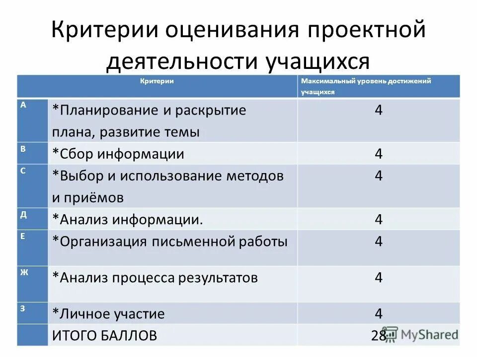 Организации оценки деятельности учащихся. Оценка работы учащихся. Критерии оценивания проектной деятельности. Критерии оценки проектной работы. Разработка критериев оценивания.