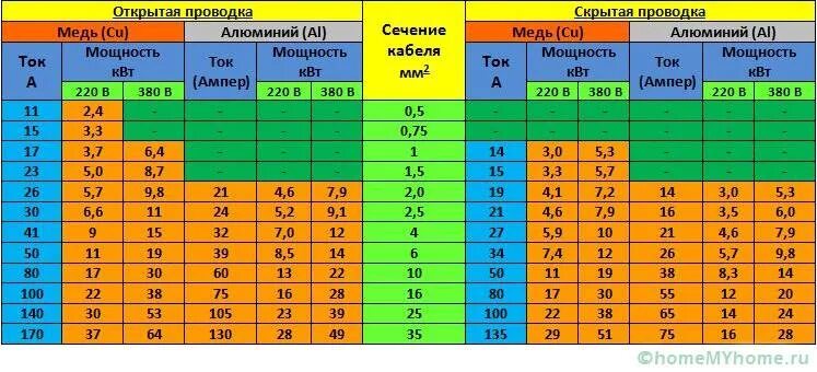 Выбор электропроводка. Сечение кабеля по мощности таблица 220в медь. Сечение провода по мощности таблица 220 медь. Ток и сечение провода таблица медь 220 вольт. Таблица сечения провода по мощности и току 220 вольт медь.