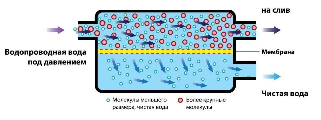 Водный концентрат. Фильтр обратного осмоса принцип работы. Мембранный фильтр принцип обратного осмоса. Обратный осмос мембрана принцип. Принцип работы мембраны обратного осмоса воды.