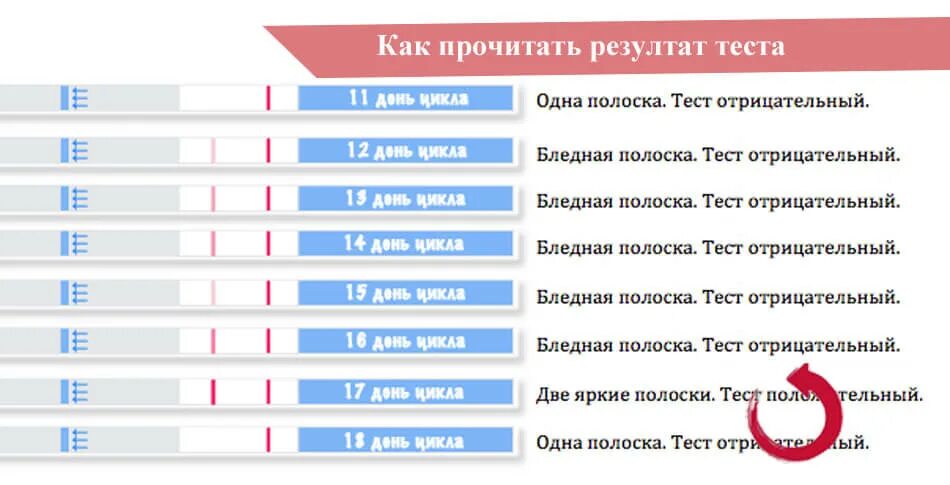 Насколько положительно. Тест на овуляцию как понять. Как понять тест на овуляцию положительный или отрицательный. Как делается тест на овуляцию. Как использовать тест на овуляцию.