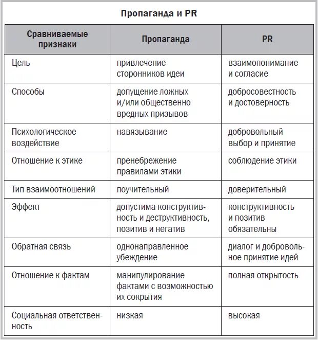 Проведите сравнение между. Сходство PR И пропаганды. Пиар и пропаганда различия. PR И реклама сходство и различия. Сравнение пиар и пропаганды.