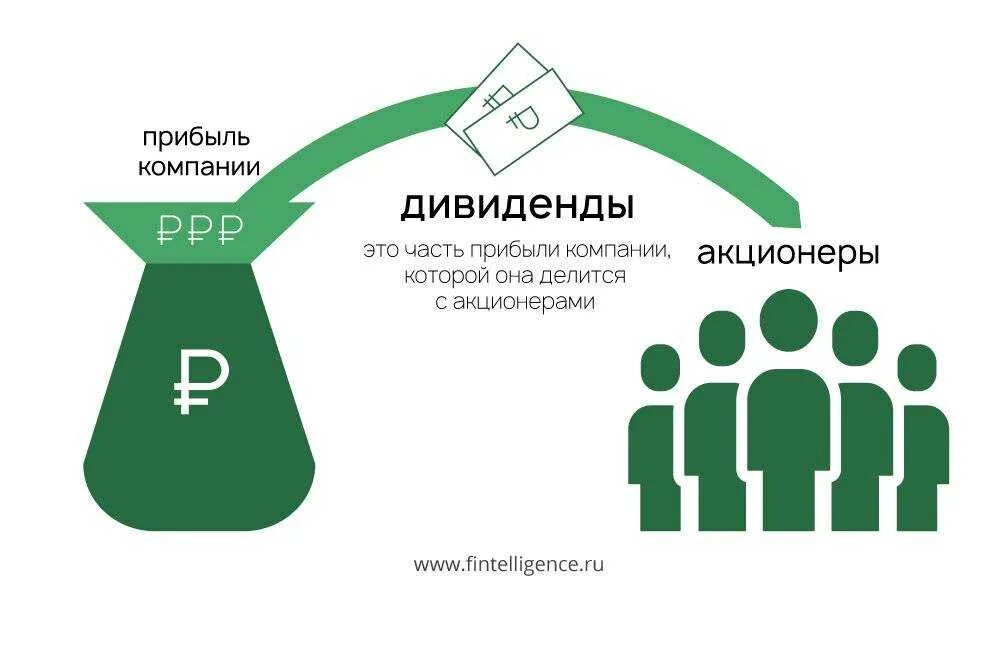 Цена акционера. Дивиденды. Акции дивиденды. Дивиденды это простыми словами. Инвестиции дивидендные акции.