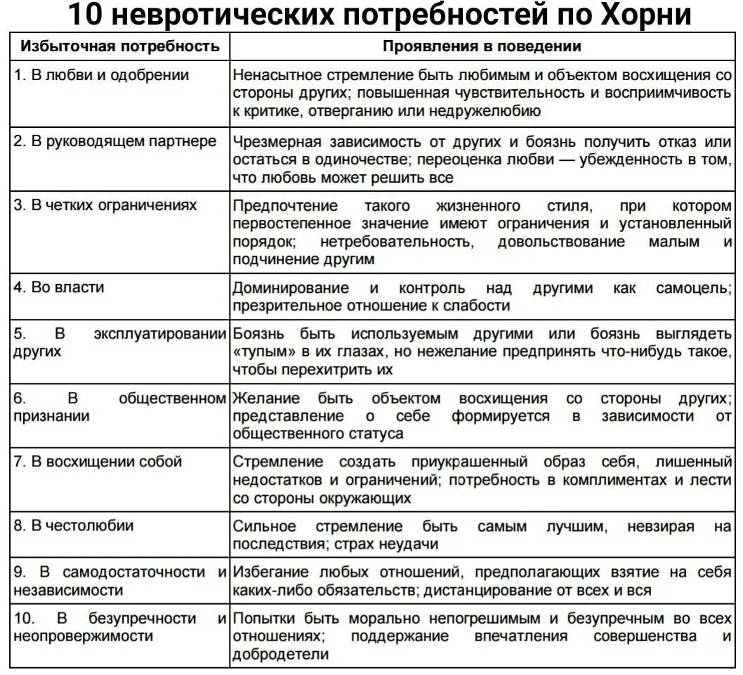 Хорни. 10 невротических потребностей по хорни таблица. Невротические потребности хорни. Невротическая любовь хорни. Десять невротических потребностей, описанных хорни.