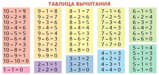 Таблица вычитания до 20 1 класс. Вычитание числа 2 1 класс таблица. Таблица вычитания для 1 класса по математике. Таблица сложения и вычитания в пределах 10. Состав чисел в пределах 20 1 класс