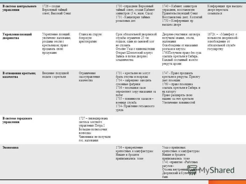 Таблица внутренней политики 1725 1762. Внутренняя политика России в 1725-1762 таблица. Таблица внутренней политики России в 1725-1762.