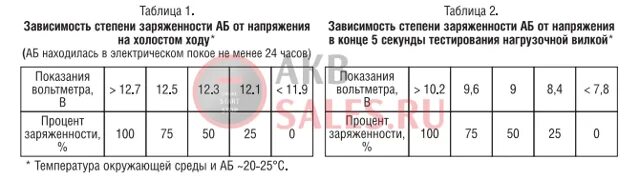 Сколько аккумулятор под нагрузкой. Проверка акб нагрузочной вилкой таблица. таблица для нагрузочной вилки аккумулятора 12. нагрузочная вилка для аккумулятора показания. таблица аккумулятора заряда 12 вольт нагрузочная вилка.