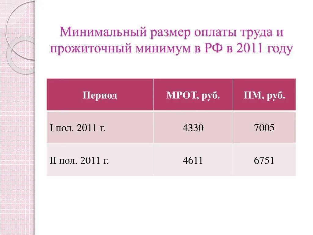 Как посчитать прожиточный минимум на человека калькулятор. Прожиточный минимум в россии. прожиточный минимум в 2011 году в россии. минимальный размер оплаты труда. мрот и прожиточный минимум россия 2025.